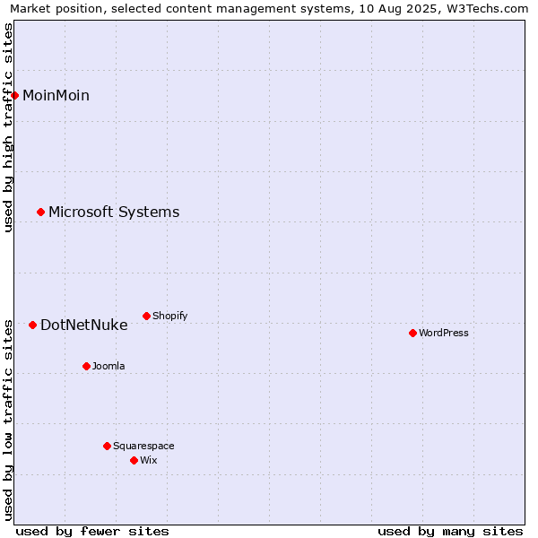 Market position of Microsoft Systems vs. DotNetNuke vs. MoinMoin