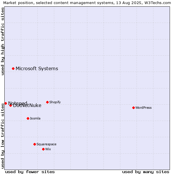 Market position of Microsoft Systems vs. DotNetNuke vs. Notepad