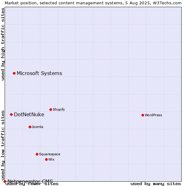 Market position of Microsoft Systems vs. DotNetNuke vs. Netgenerator CMS