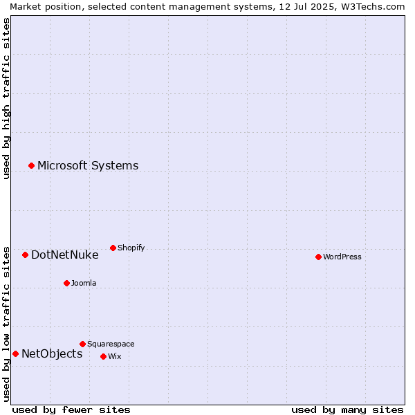 Market position of Microsoft Systems vs. DotNetNuke vs. NetObjects