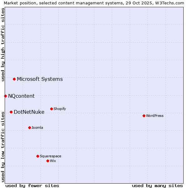 Market position of Microsoft Systems vs. DotNetNuke vs. NQcontent