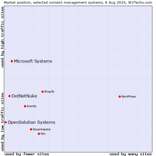 Market position of Microsoft Systems vs. DotNetNuke vs. OpenSolution Systems