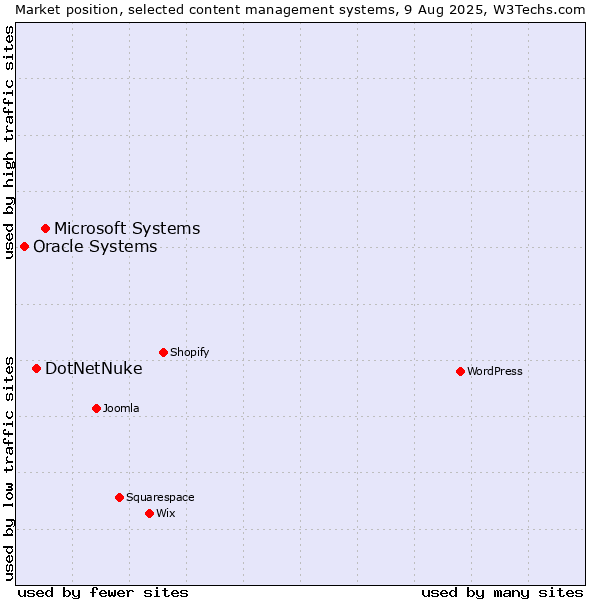 Market position of Microsoft Systems vs. DotNetNuke vs. Oracle Systems