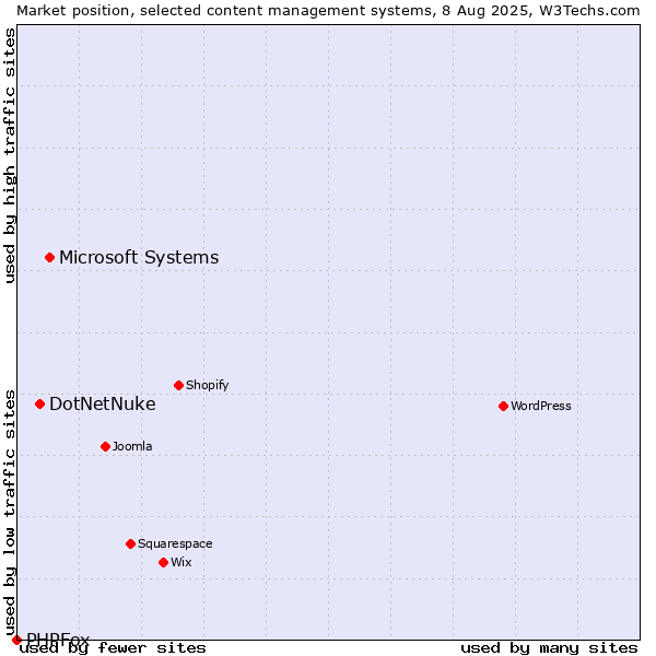Market position of Microsoft Systems vs. DotNetNuke vs. PHPFox
