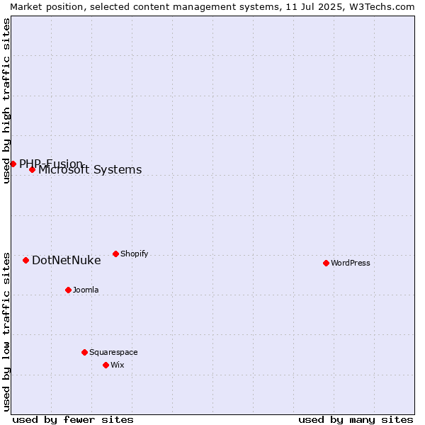 Market position of Microsoft Systems vs. DotNetNuke vs. PHP-Fusion