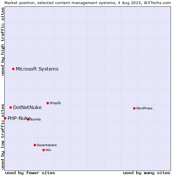 Market position of Microsoft Systems vs. DotNetNuke vs. PHP-Nuke