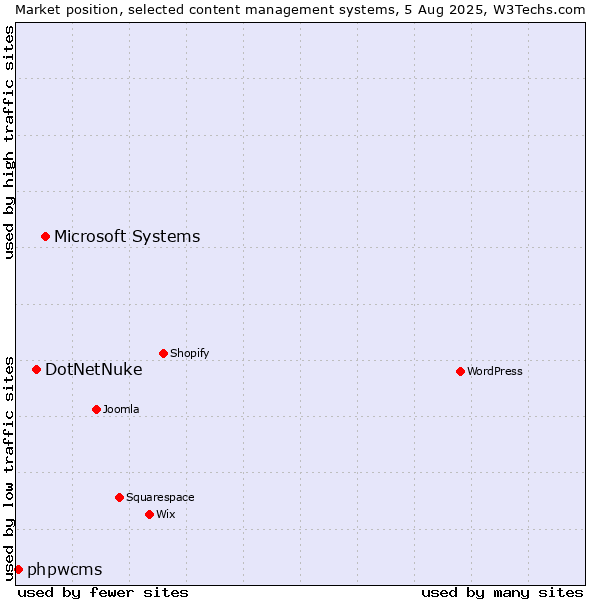 Market position of Microsoft Systems vs. DotNetNuke vs. phpwcms