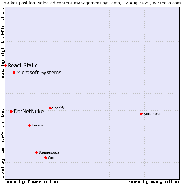 Market position of Microsoft Systems vs. DotNetNuke vs. React Static