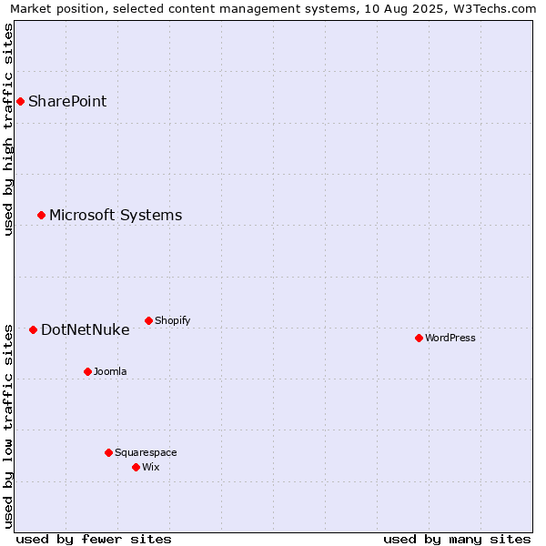 Market position of Microsoft Systems vs. DotNetNuke vs. SharePoint
