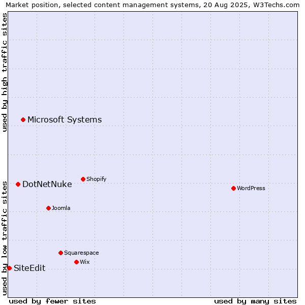 Market position of Microsoft Systems vs. DotNetNuke vs. SiteEdit