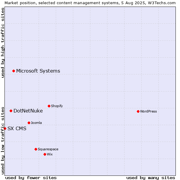 Market position of Microsoft Systems vs. DotNetNuke vs. SX CMS