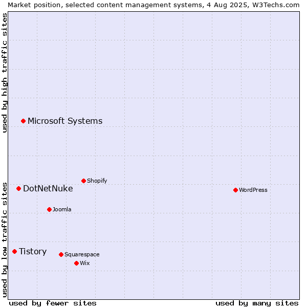 Market position of Microsoft Systems vs. DotNetNuke vs. Tistory