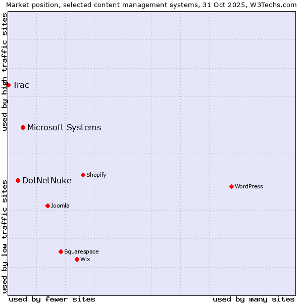 Market position of Microsoft Systems vs. DotNetNuke vs. Trac