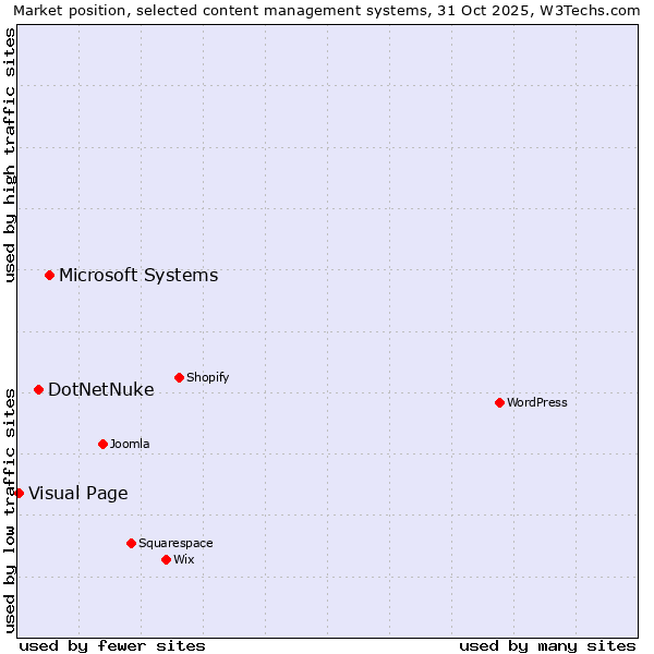 Market position of Microsoft Systems vs. DotNetNuke vs. Visual Page