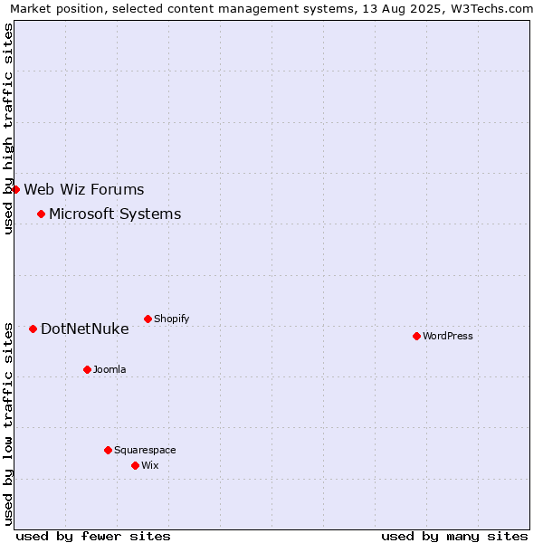 Market position of Microsoft Systems vs. DotNetNuke vs. Web Wiz Forums