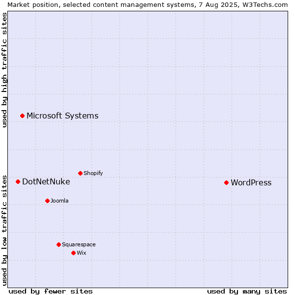 Market position of WordPress vs. Microsoft Systems vs. DotNetNuke