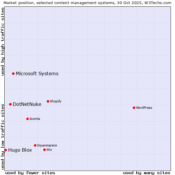 Market position of Microsoft Systems vs. DotNetNuke vs. Hugo Blox