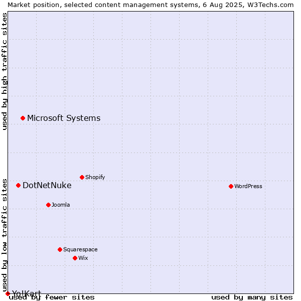 Market position of Microsoft Systems vs. DotNetNuke vs. Yo!Kart