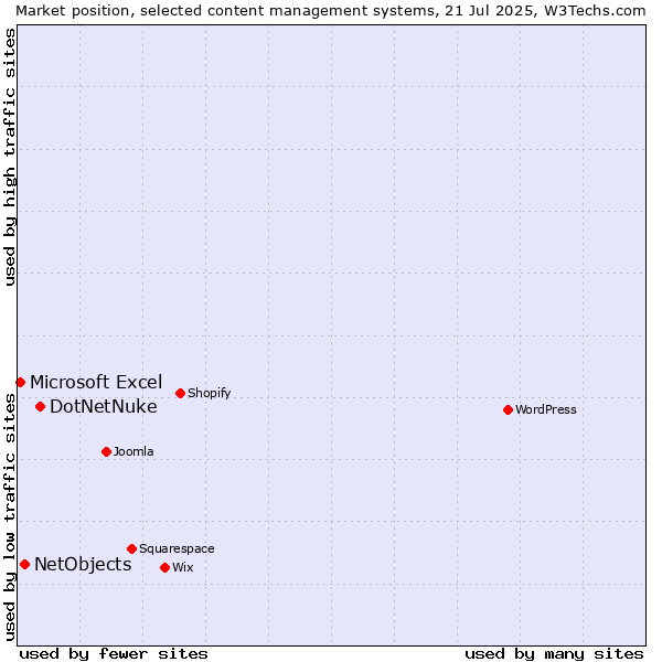 Market position of DotNetNuke vs. NetObjects vs. Microsoft Excel