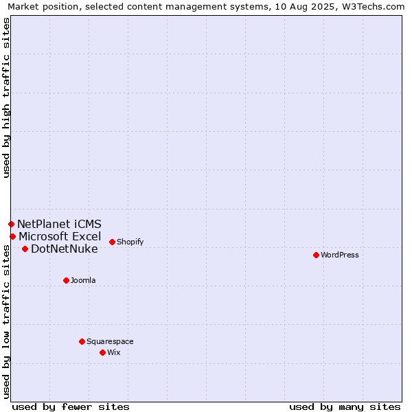 Market position of DotNetNuke vs. Microsoft Excel vs. NetPlanet iCMS