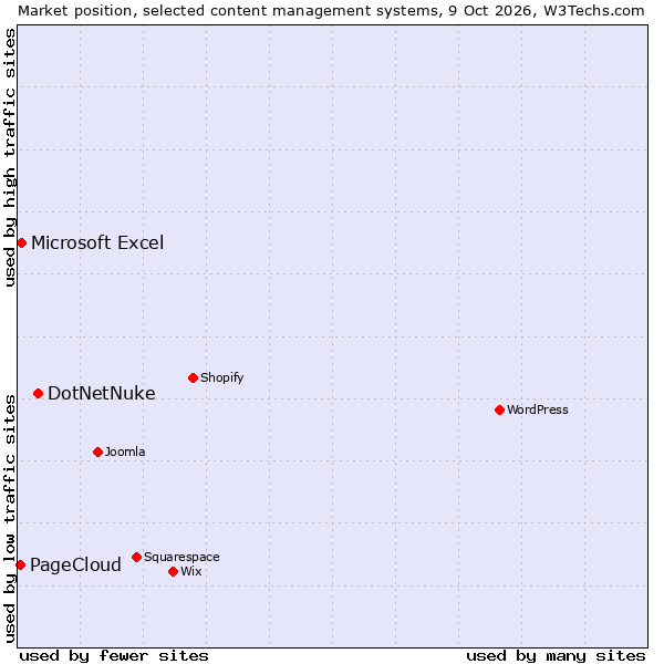 Market position of DotNetNuke vs. Microsoft Excel vs. PageCloud