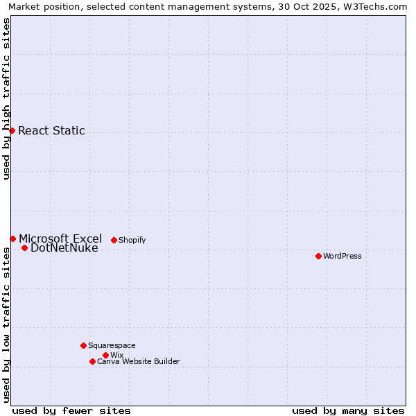 Market position of DotNetNuke vs. Microsoft Excel vs. React Static