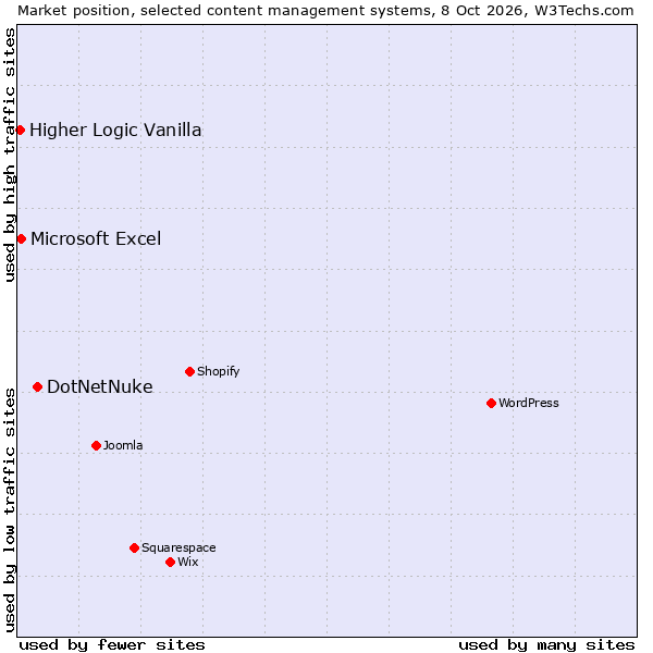Market position of DotNetNuke vs. Microsoft Excel vs. Higher Logic Vanilla