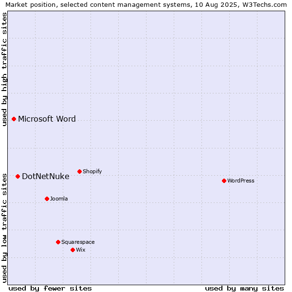 Market position of DotNetNuke vs. Microsoft Word