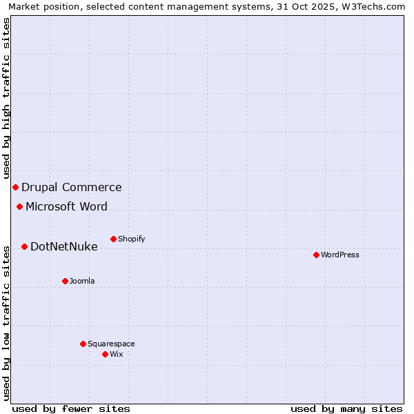 Market position of DotNetNuke vs. Microsoft Word vs. Drupal Commerce