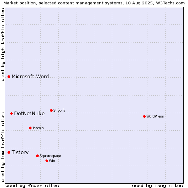 Market position of DotNetNuke vs. Tistory vs. Microsoft Word