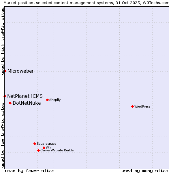 Market position of DotNetNuke vs. Microweber vs. NetPlanet iCMS