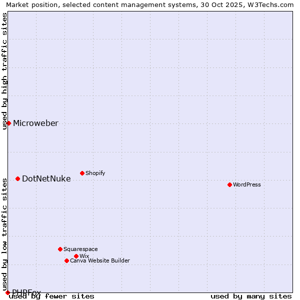 Market position of DotNetNuke vs. Microweber vs. PHPFox