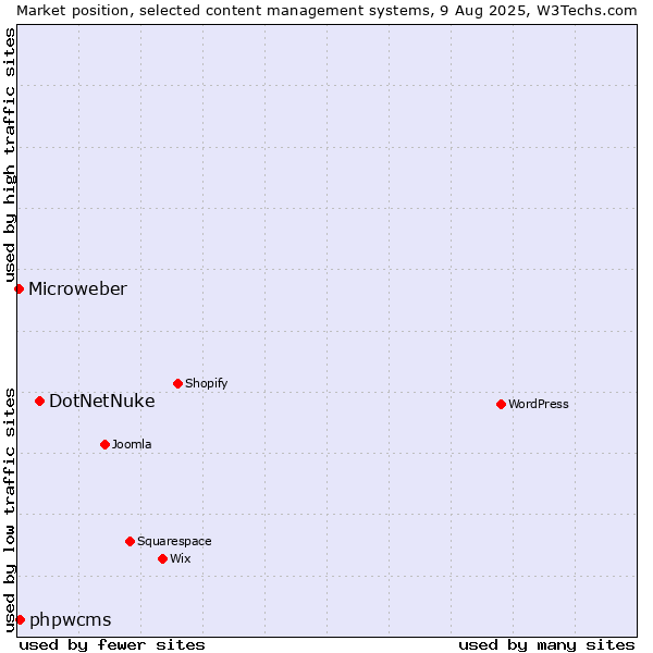 Market position of DotNetNuke vs. phpwcms vs. Microweber