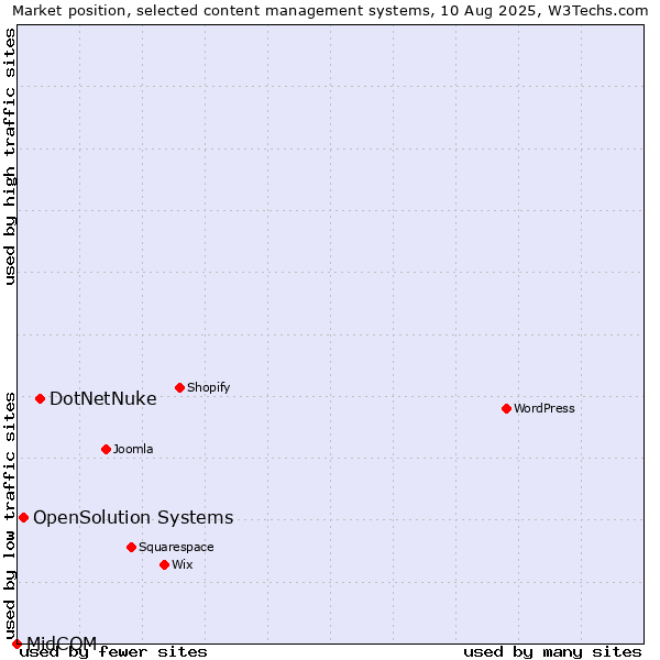 Market position of DotNetNuke vs. OpenSolution Systems vs. MidCOM
