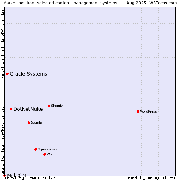 Market position of DotNetNuke vs. Oracle Systems vs. MidCOM