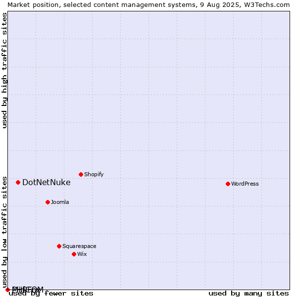 Market position of DotNetNuke vs. PHPFox vs. MidCOM