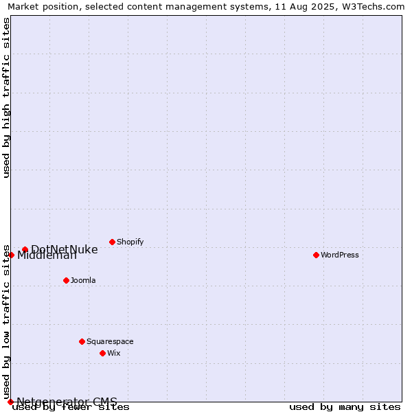 Market position of DotNetNuke vs. Middleman vs. Netgenerator CMS