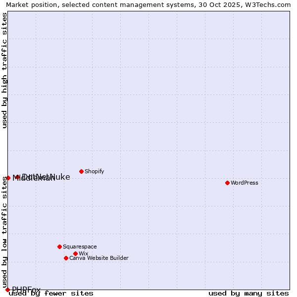 Market position of DotNetNuke vs. Middleman vs. PHPFox