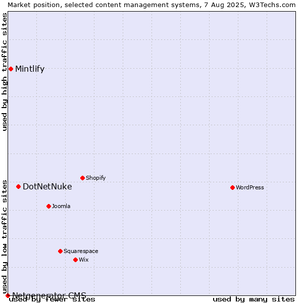 Market position of DotNetNuke vs. Mintlify vs. Netgenerator CMS