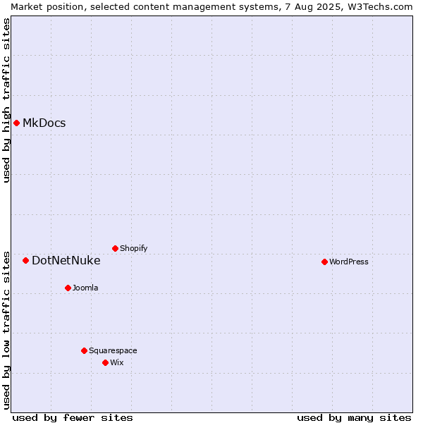 Market position of DotNetNuke vs. MkDocs