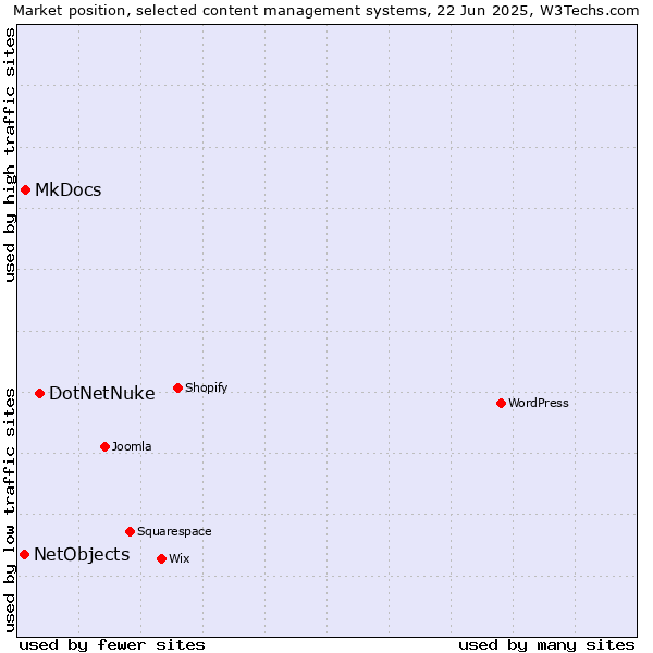 Market position of DotNetNuke vs. MkDocs vs. NetObjects
