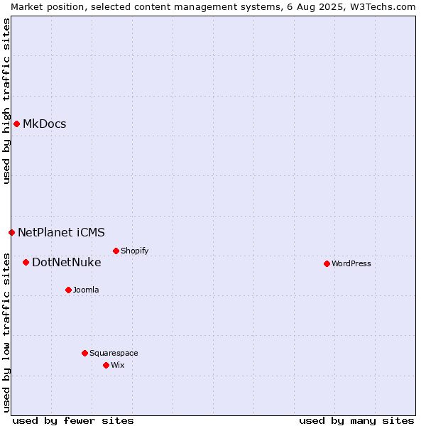 Market position of DotNetNuke vs. MkDocs vs. NetPlanet iCMS