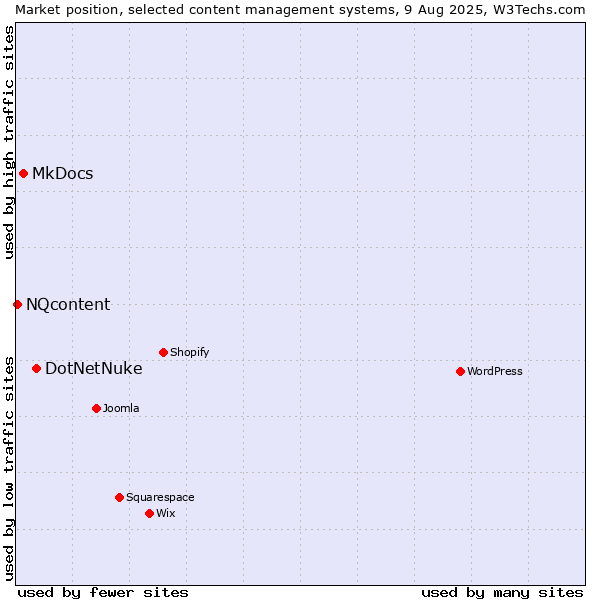 Market position of DotNetNuke vs. MkDocs vs. NQcontent