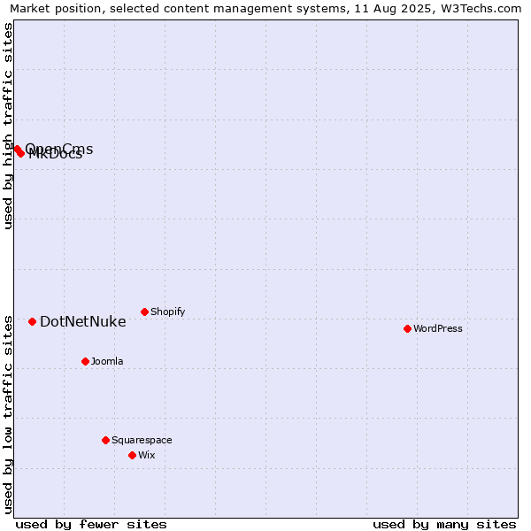 Market position of DotNetNuke vs. MkDocs vs. OpenCms