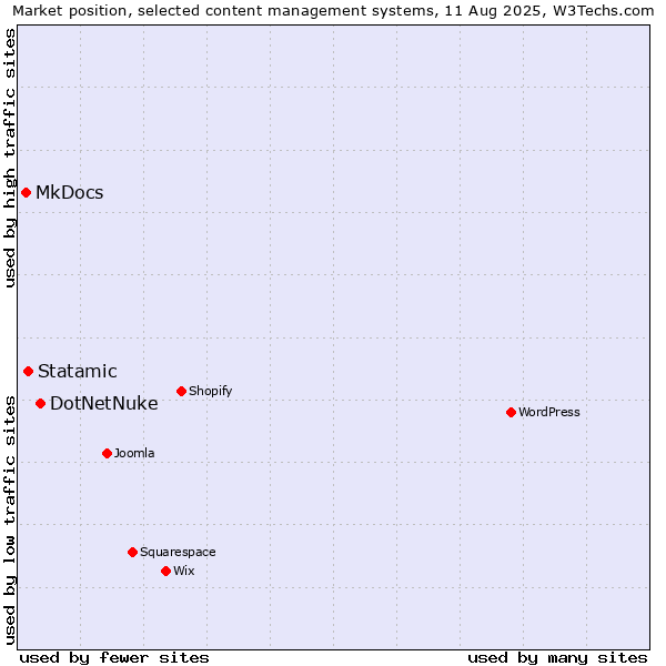 Market position of DotNetNuke vs. Statamic vs. MkDocs