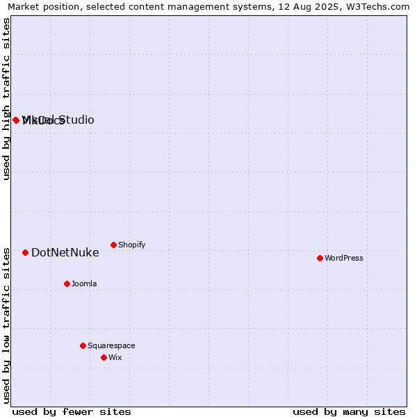 Market position of DotNetNuke vs. MkDocs vs. Visual Studio
