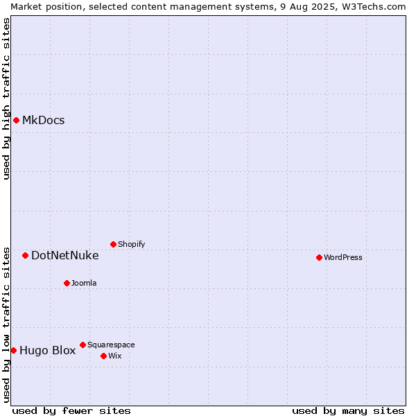 Market position of DotNetNuke vs. MkDocs vs. Hugo Blox