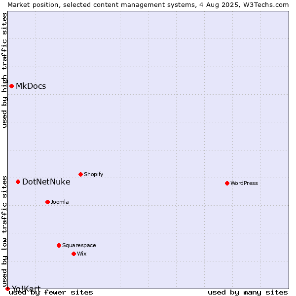 Market position of DotNetNuke vs. MkDocs vs. Yo!Kart