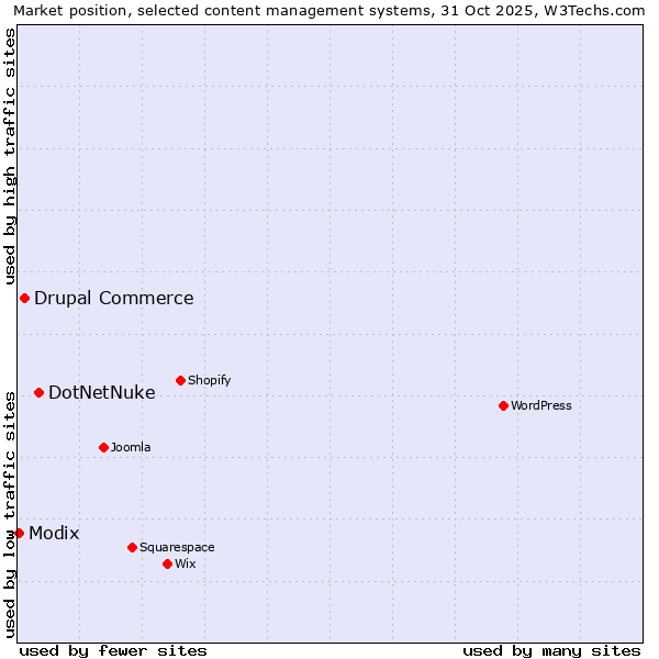 Market position of DotNetNuke vs. Drupal Commerce vs. Modix