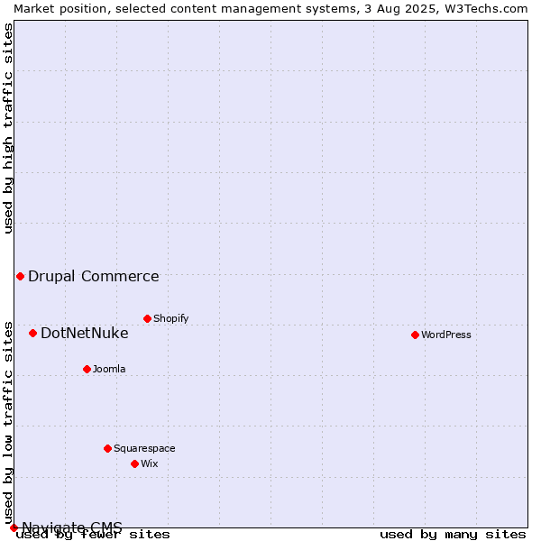 Market position of DotNetNuke vs. Drupal Commerce vs. Navigate CMS